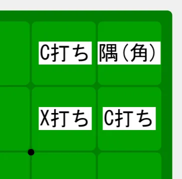 X打ちとC打ちの位置説明